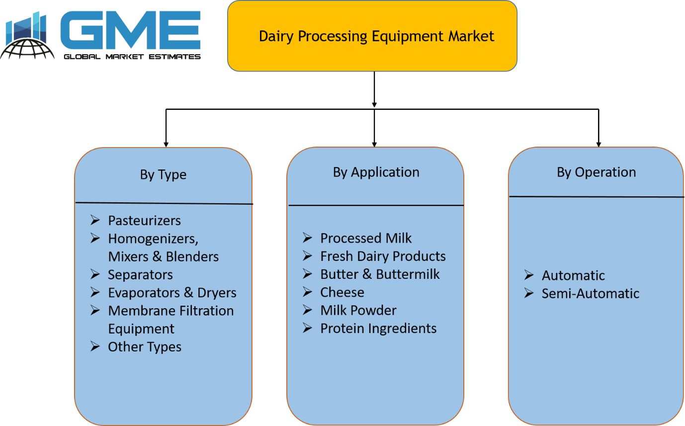 Dairy Processing Equipment Market